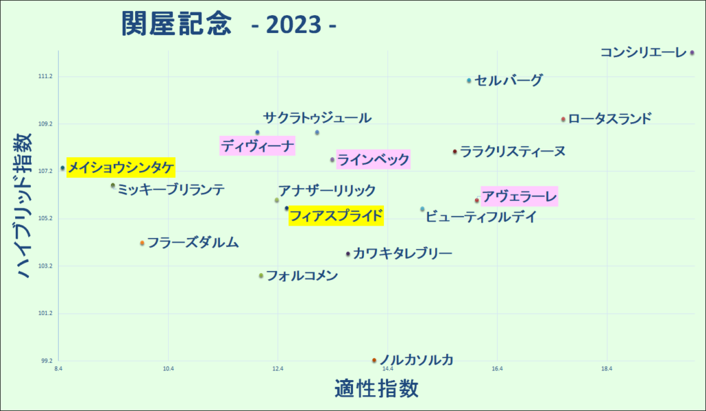 2023　関屋記念　マトリクス　結果
